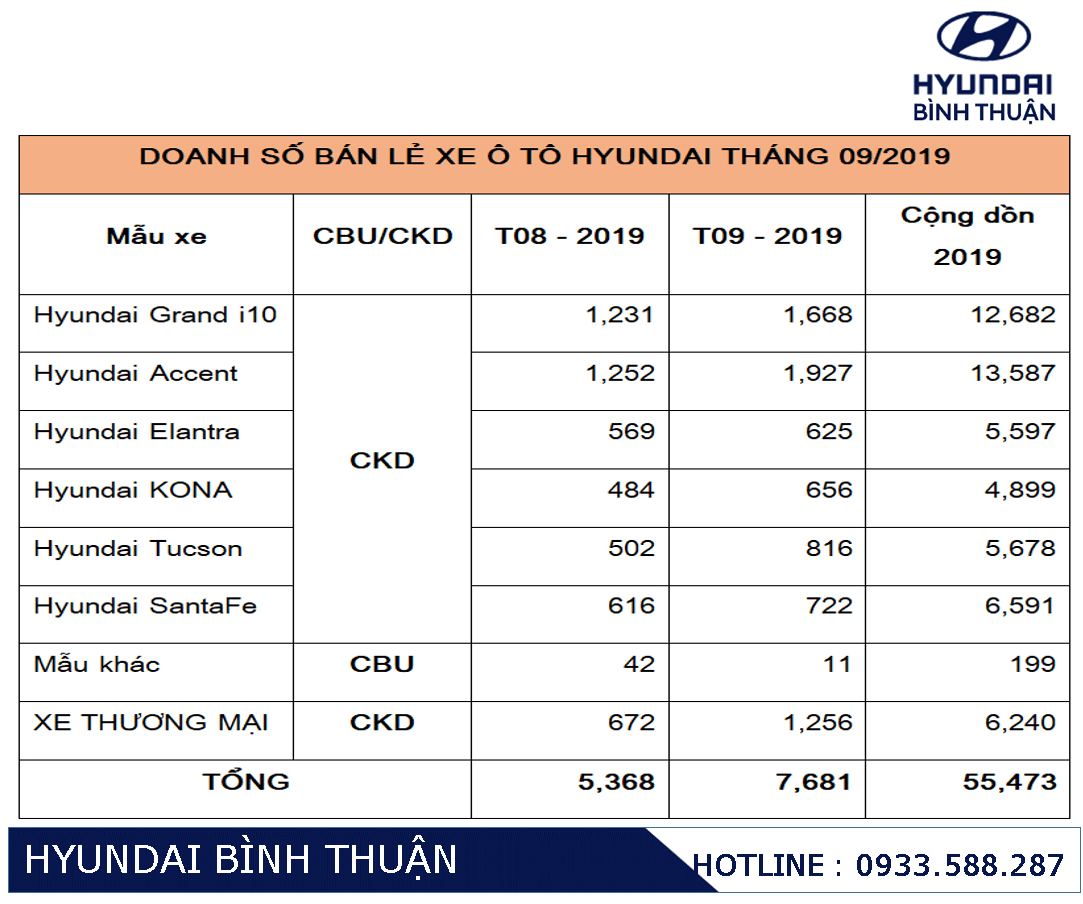 Doanh Số Hyundai Tháng 9/2019: Accent Tiếp Tục Dẫn Đầu