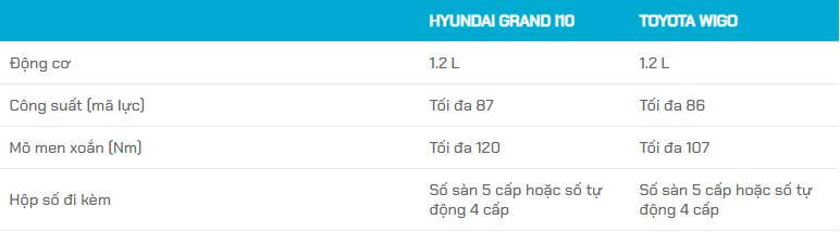 So sánh Hyundai Grand i10 và Toyota Wigo?