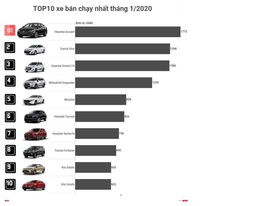 Doanh số ôtô tháng 1/2020: Hyundai Accent bất ngờ dẫn đầu top 10, xe Nhật thất thế so với xe Hàn