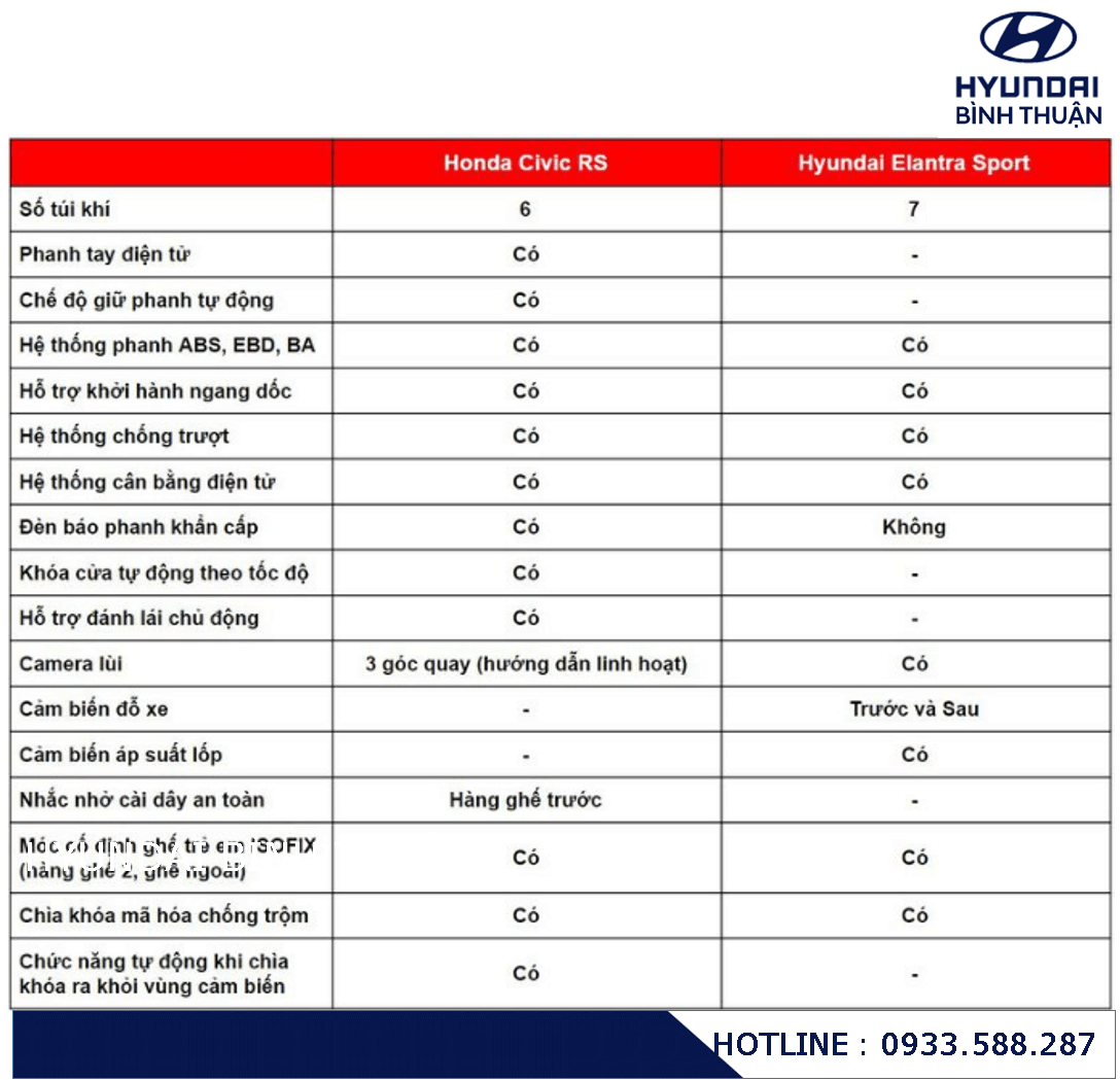 So Sánh Nhanh Hyundai Elantra 1.6 Sport và Honda Civic RS 2020