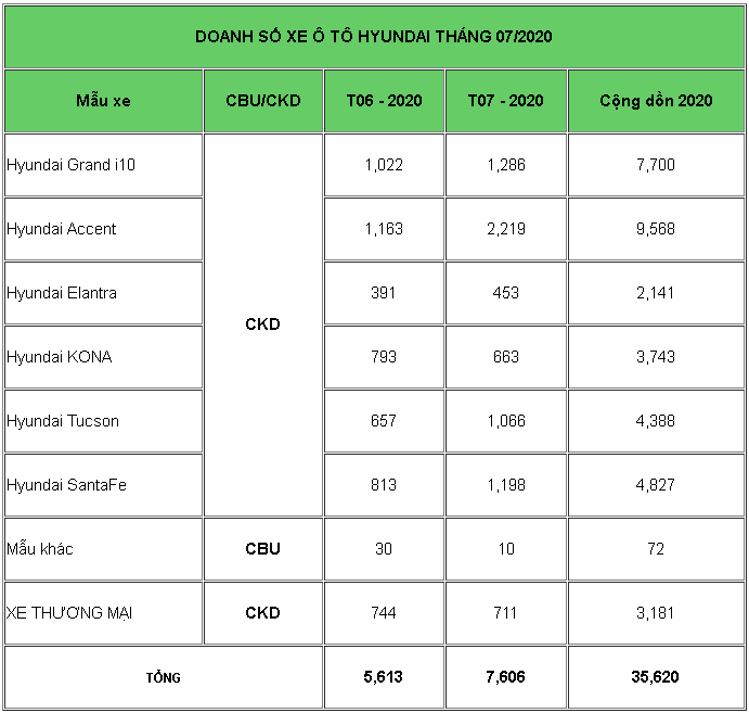 Doanh số bán ra của Hyundai Việt Nam trong tháng 7/2020