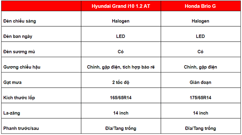 So sánh nhanh Hyundai i10 2021 và Honda Brio 2021