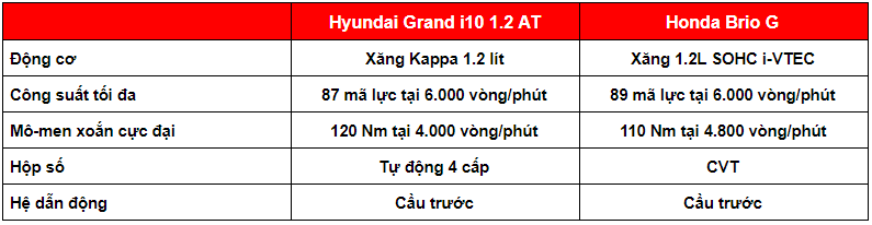 So sánh nhanh Hyundai i10 2021 và Honda Brio 2021