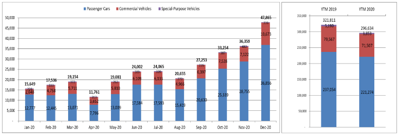 Thương hiệu Hyundai dẫn dắt doanh số bán ô tô ở Việt Nam năm 2020