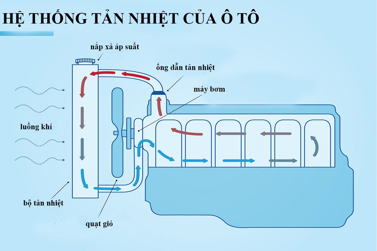 Những câu hỏi liên quan đến nước làm mát cần chú ý